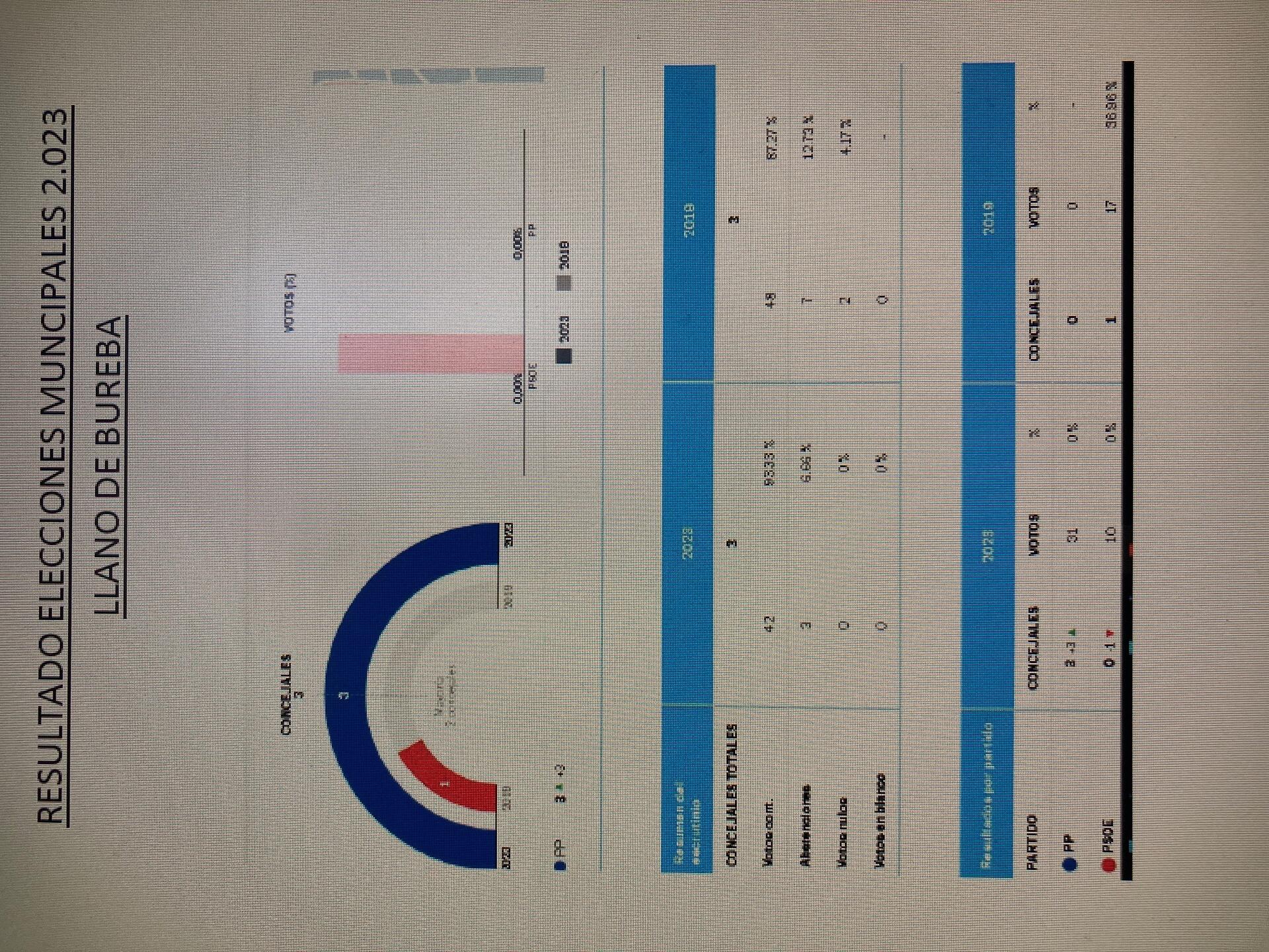 RESULTADO ELECCIONES MUNICIPALES 2023 EN LLANO DE BUREBA